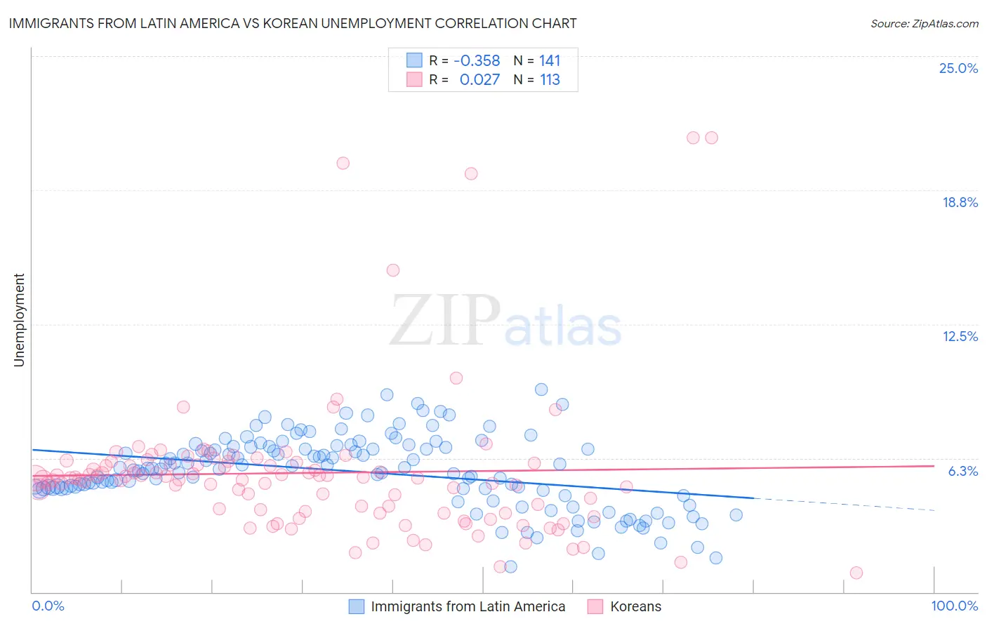 Immigrants from Latin America vs Korean Unemployment
