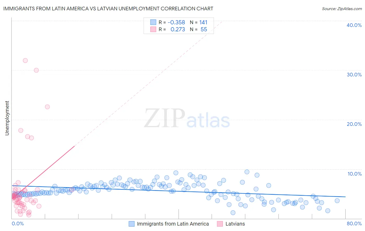 Immigrants from Latin America vs Latvian Unemployment