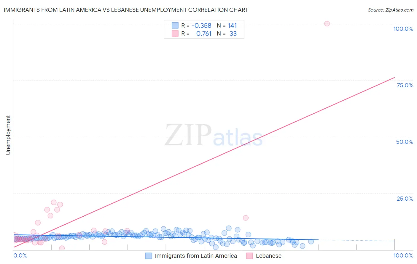 Immigrants from Latin America vs Lebanese Unemployment