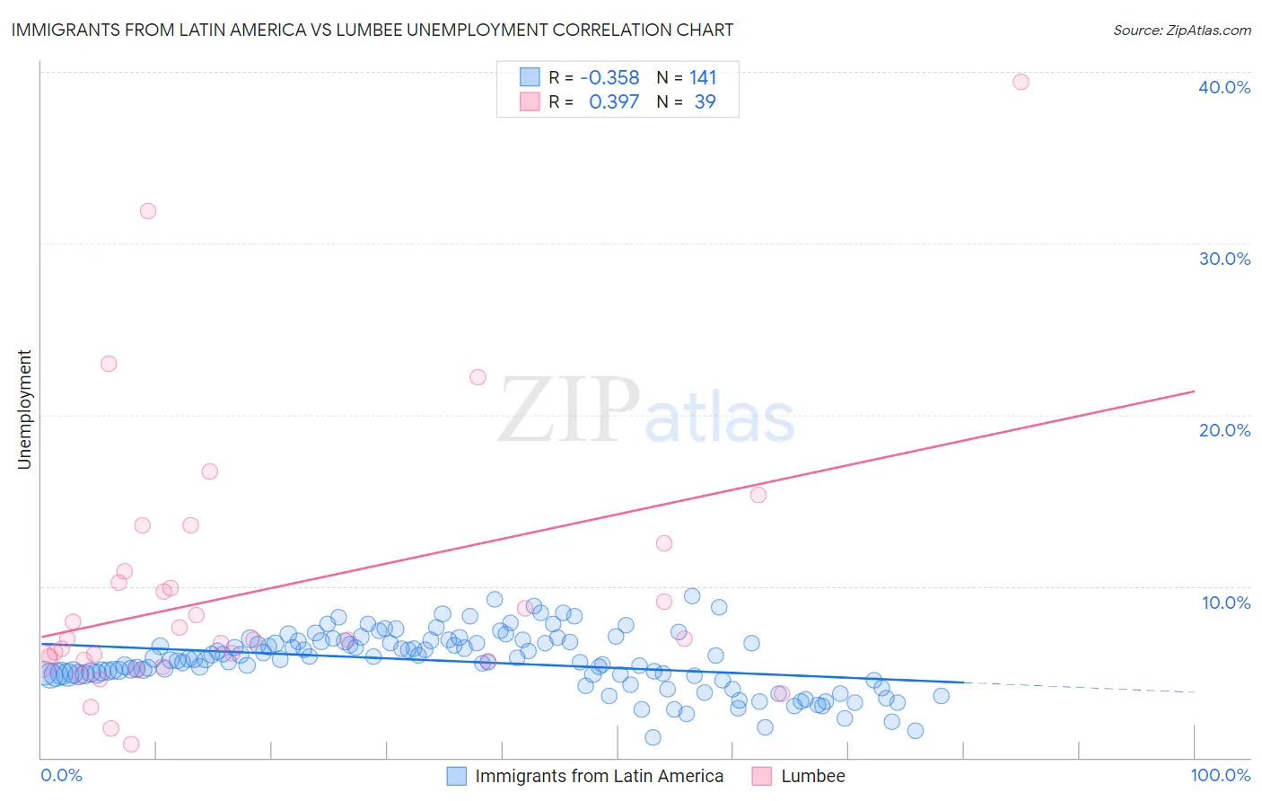 Immigrants from Latin America vs Lumbee Unemployment