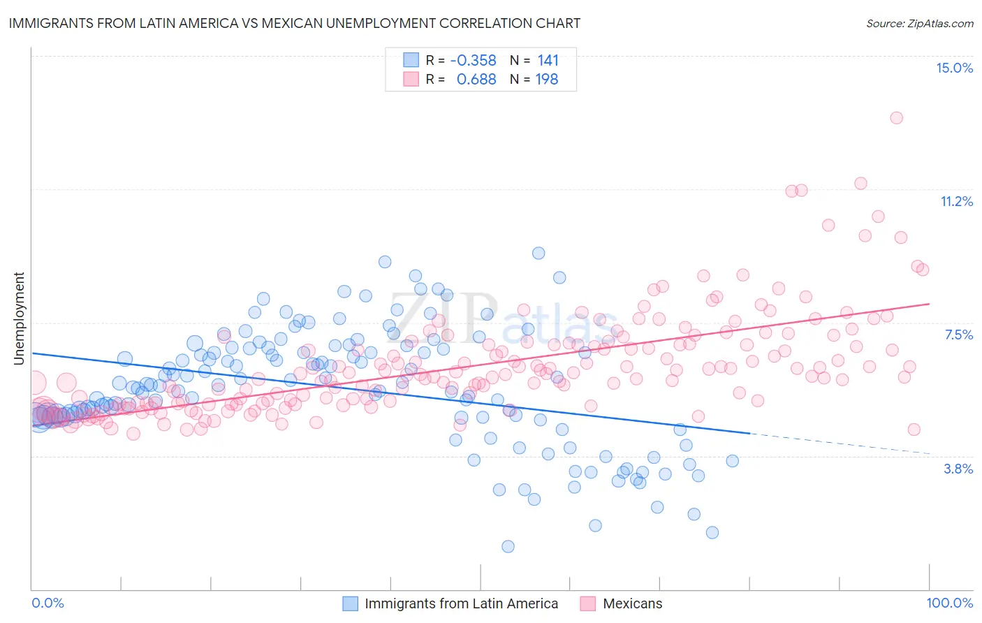Immigrants from Latin America vs Mexican Unemployment