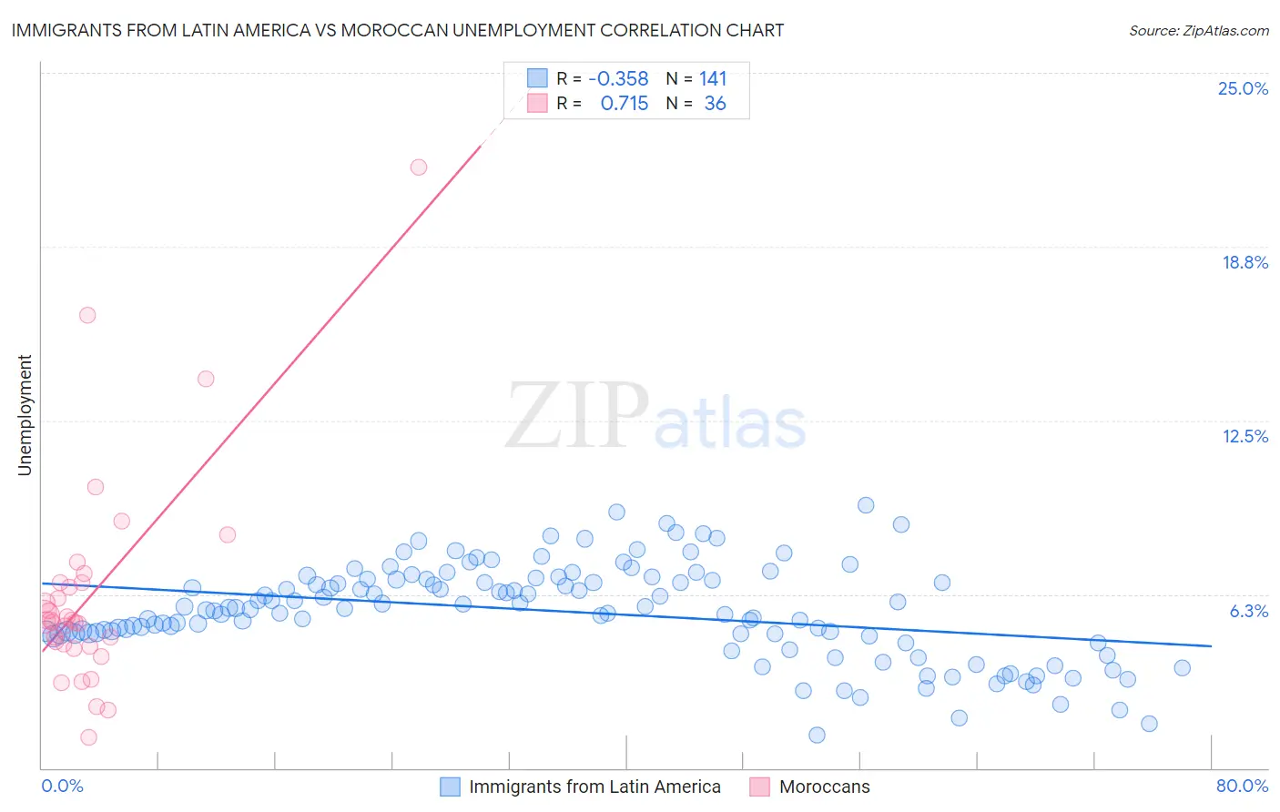 Immigrants from Latin America vs Moroccan Unemployment
