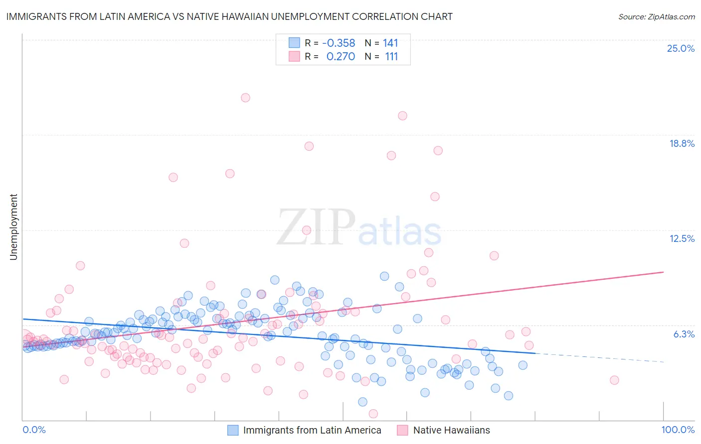 Immigrants from Latin America vs Native Hawaiian Unemployment