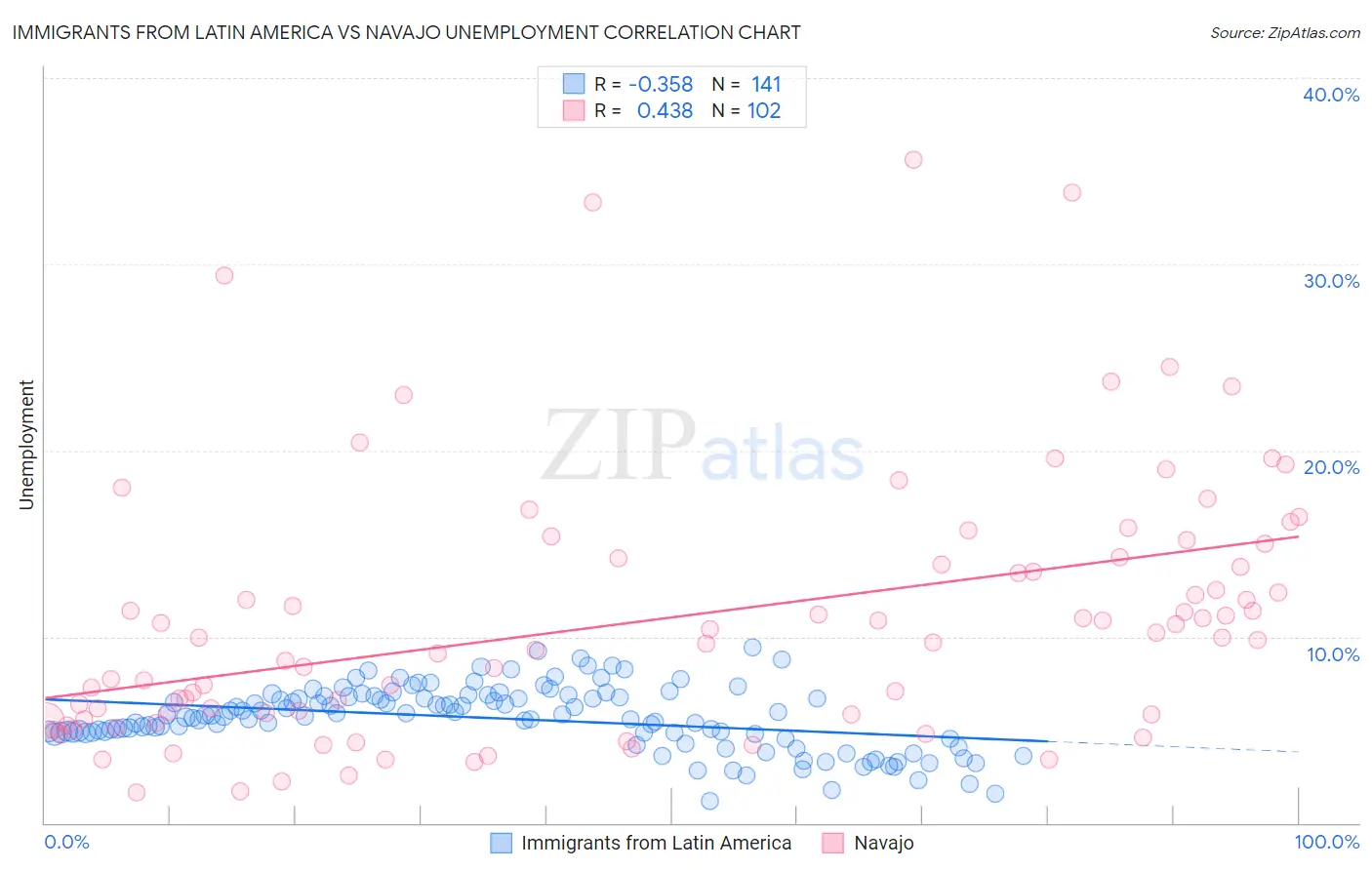 Immigrants from Latin America vs Navajo Unemployment