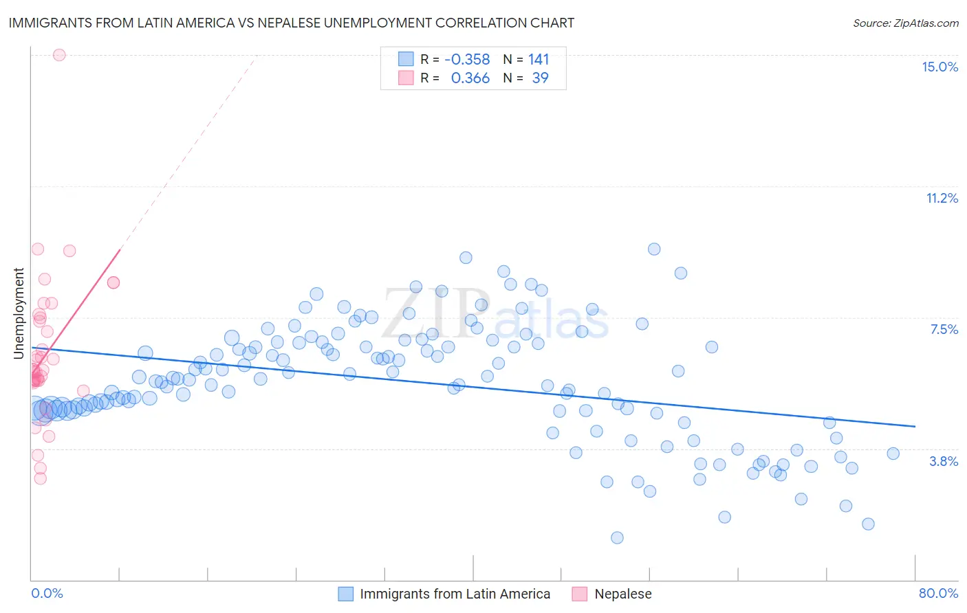 Immigrants from Latin America vs Nepalese Unemployment