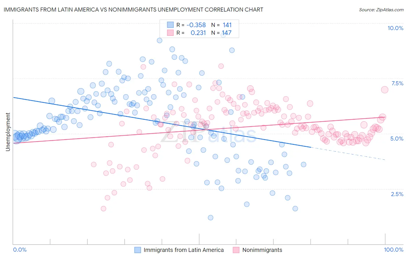 Immigrants from Latin America vs Nonimmigrants Unemployment