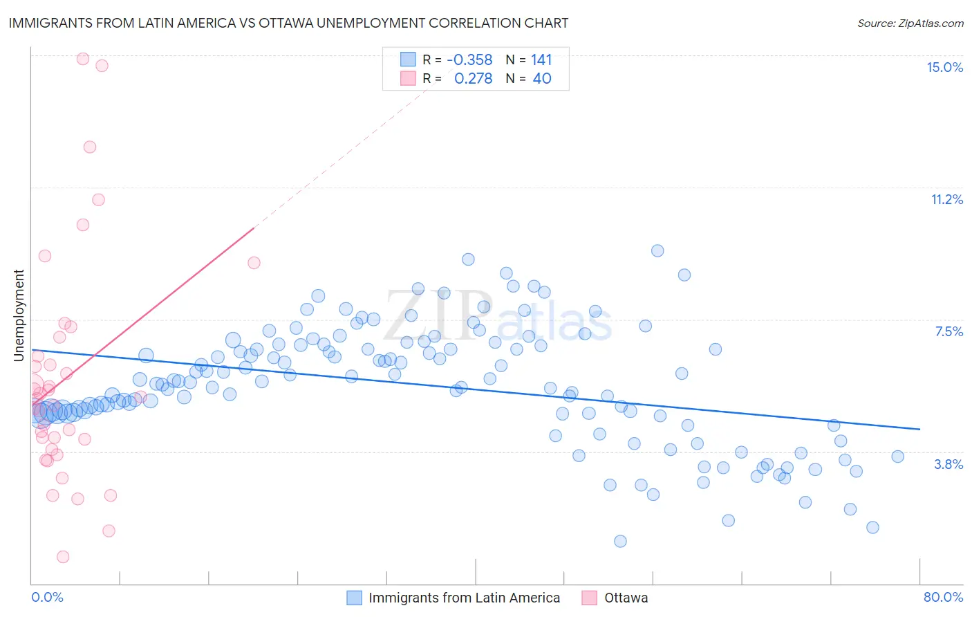 Immigrants from Latin America vs Ottawa Unemployment