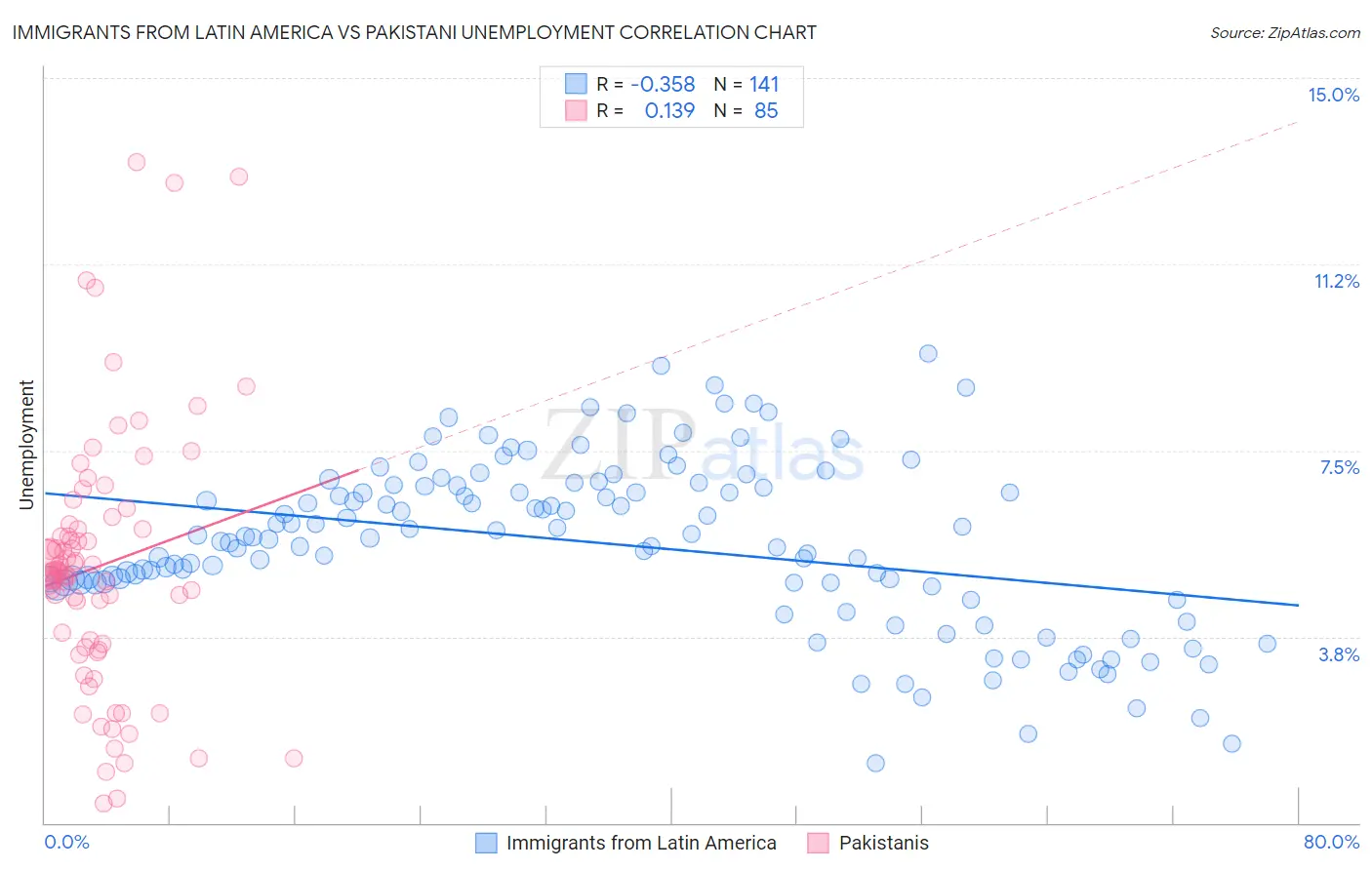 Immigrants from Latin America vs Pakistani Unemployment