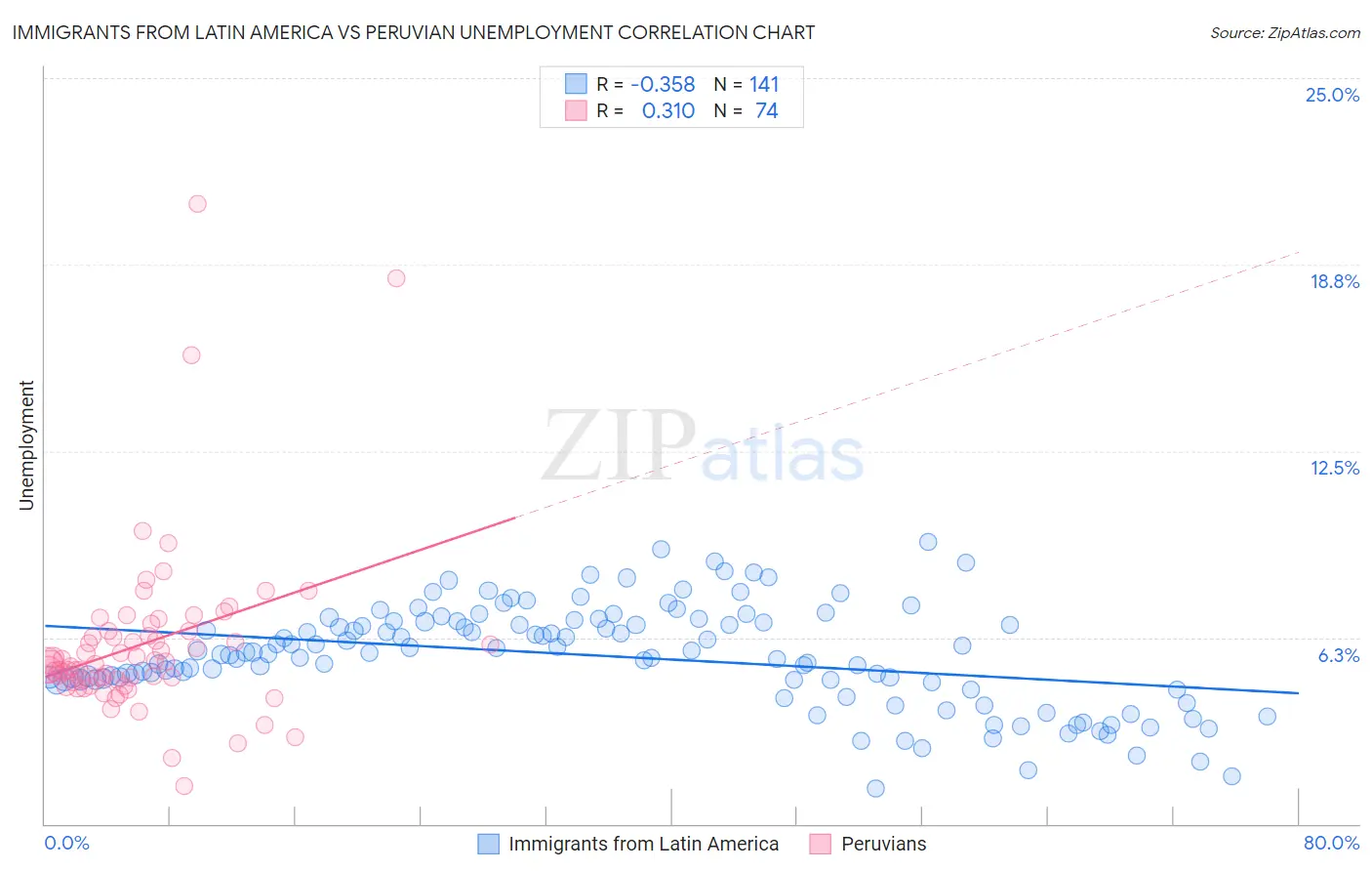Immigrants from Latin America vs Peruvian Unemployment