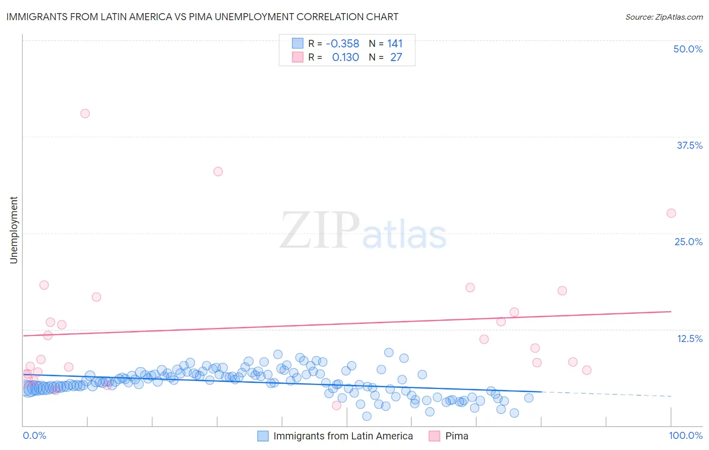Immigrants from Latin America vs Pima Unemployment
