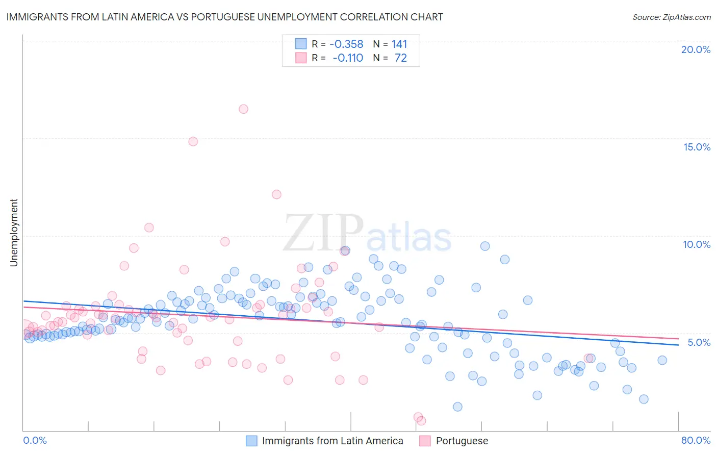 Immigrants from Latin America vs Portuguese Unemployment