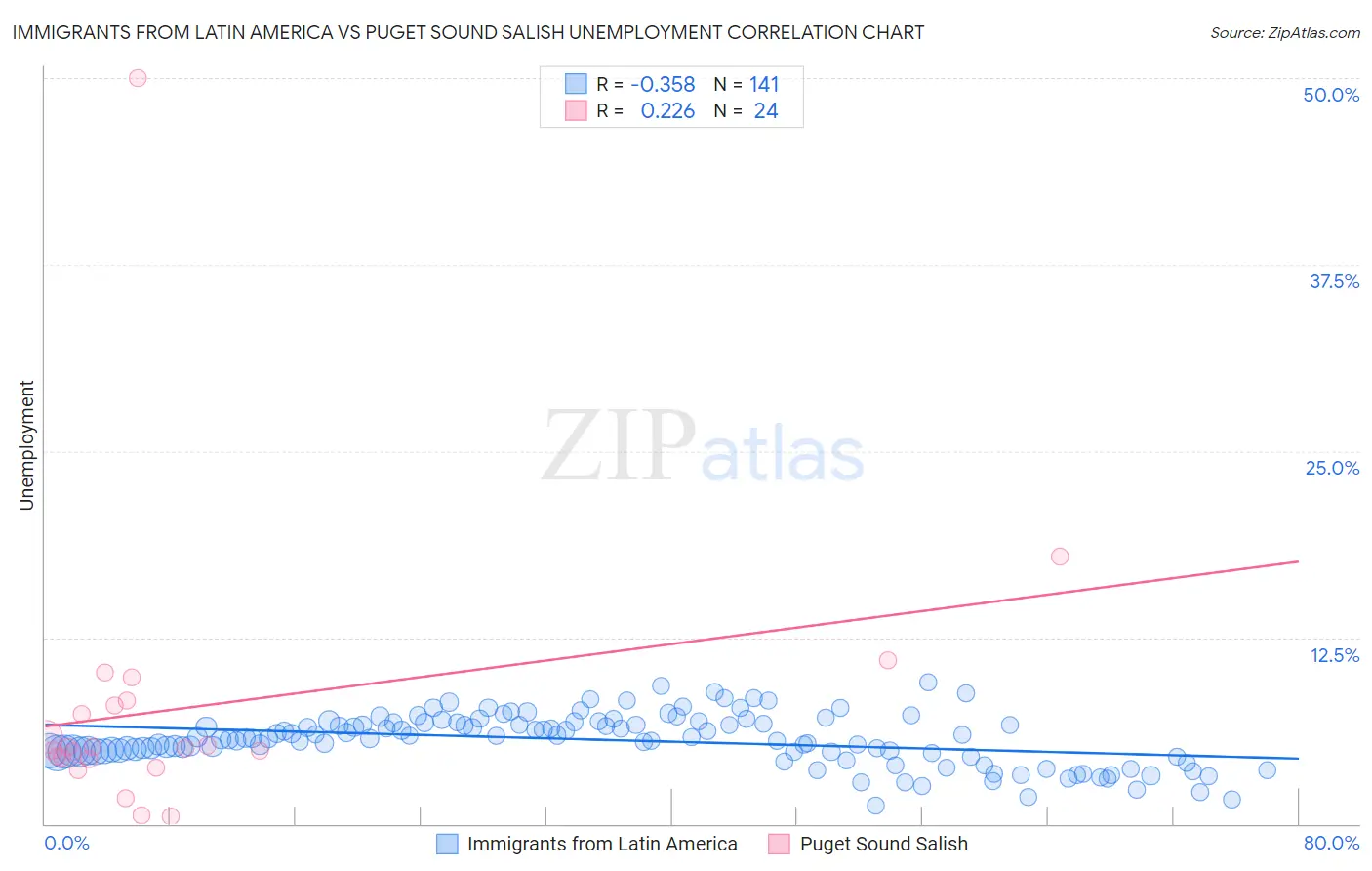 Immigrants from Latin America vs Puget Sound Salish Unemployment