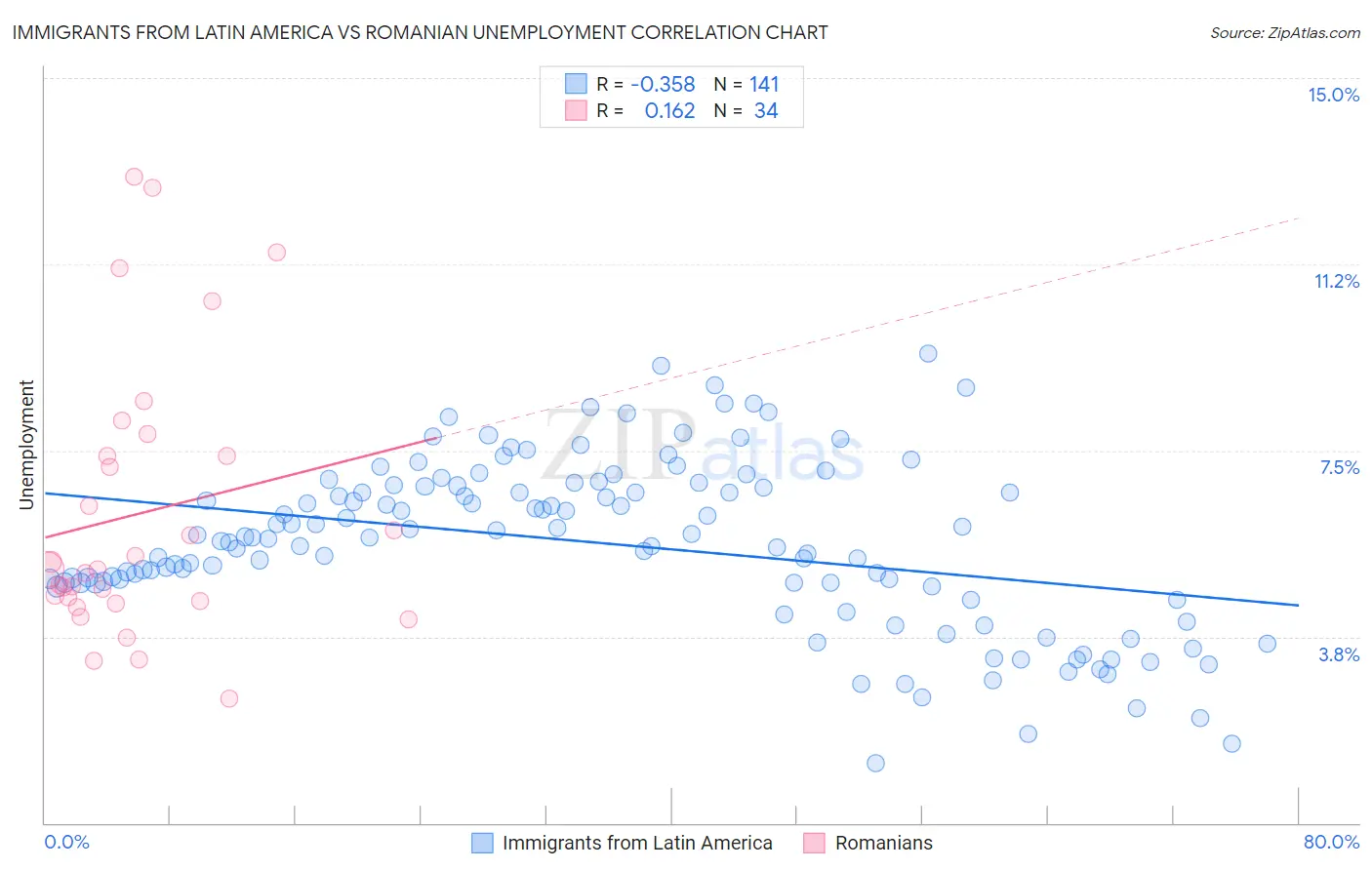 Immigrants from Latin America vs Romanian Unemployment