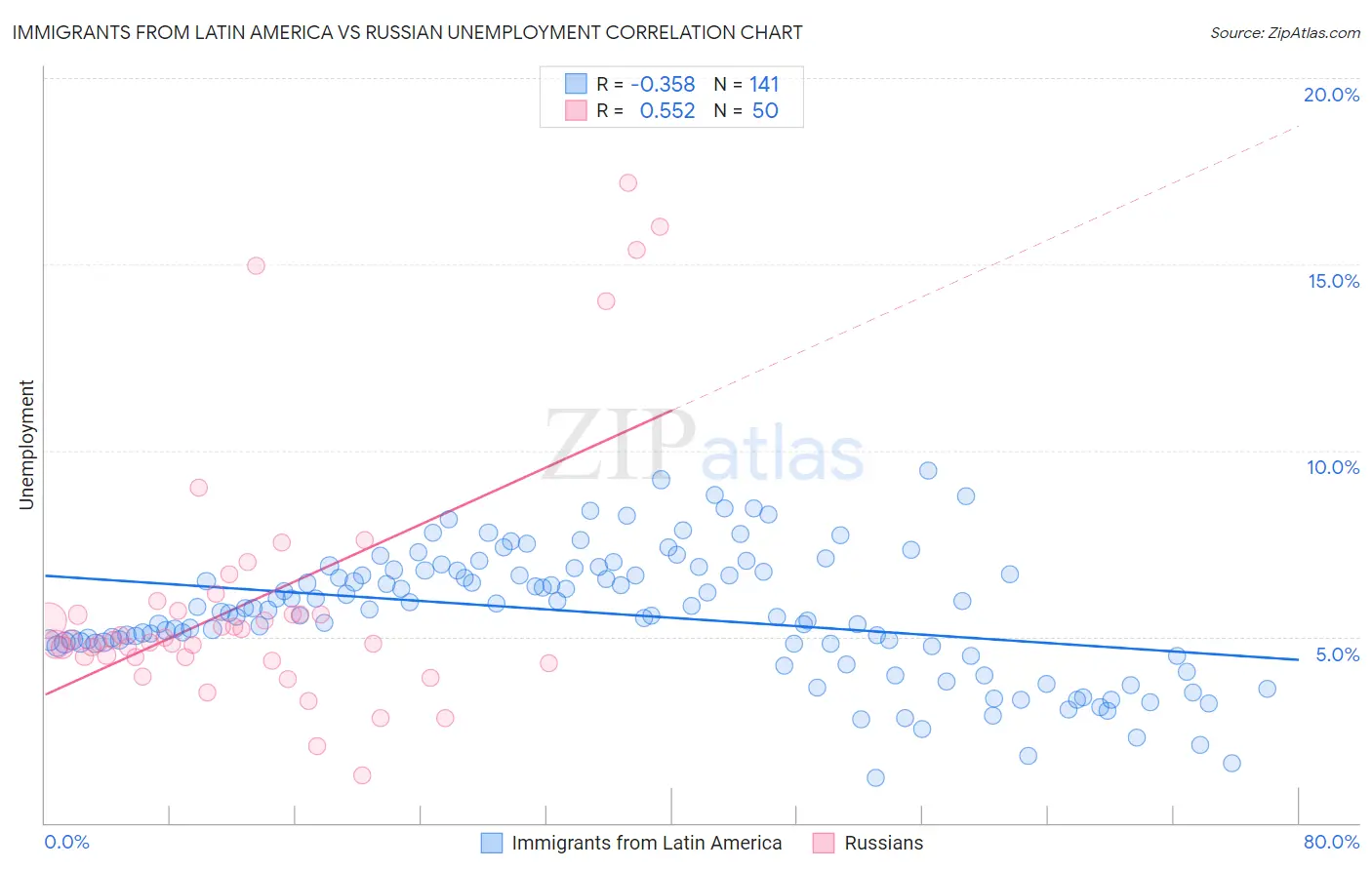 Immigrants from Latin America vs Russian Unemployment