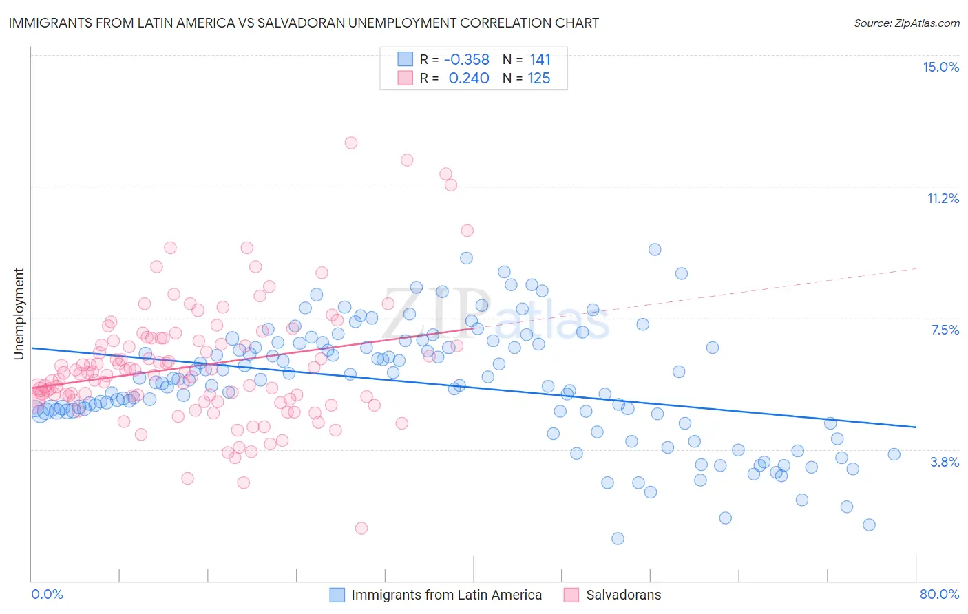 Immigrants from Latin America vs Salvadoran Unemployment