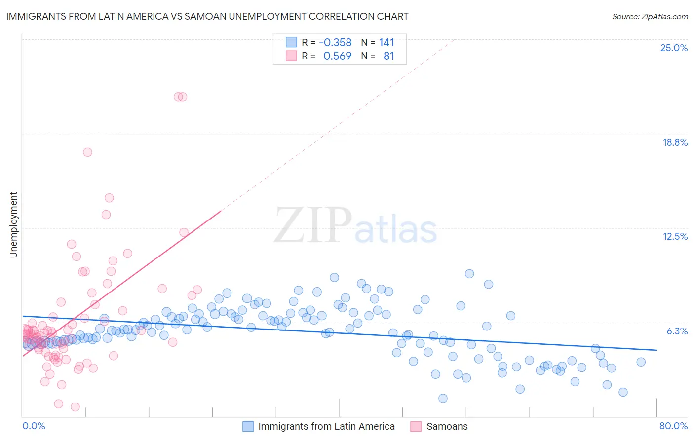 Immigrants from Latin America vs Samoan Unemployment