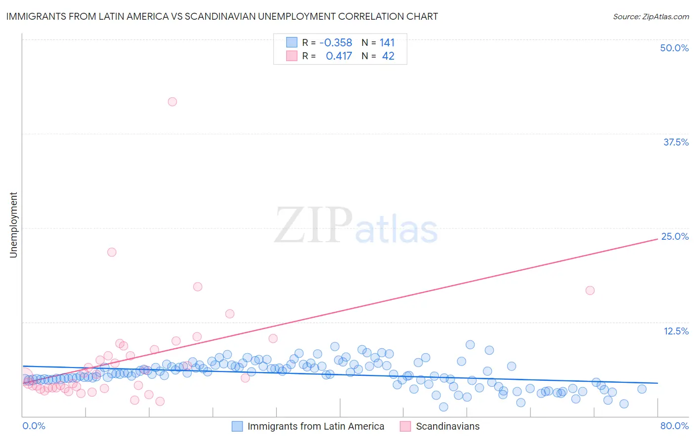 Immigrants from Latin America vs Scandinavian Unemployment