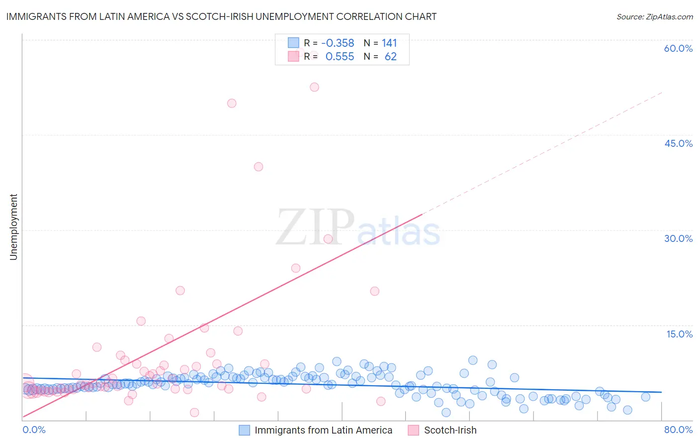 Immigrants from Latin America vs Scotch-Irish Unemployment