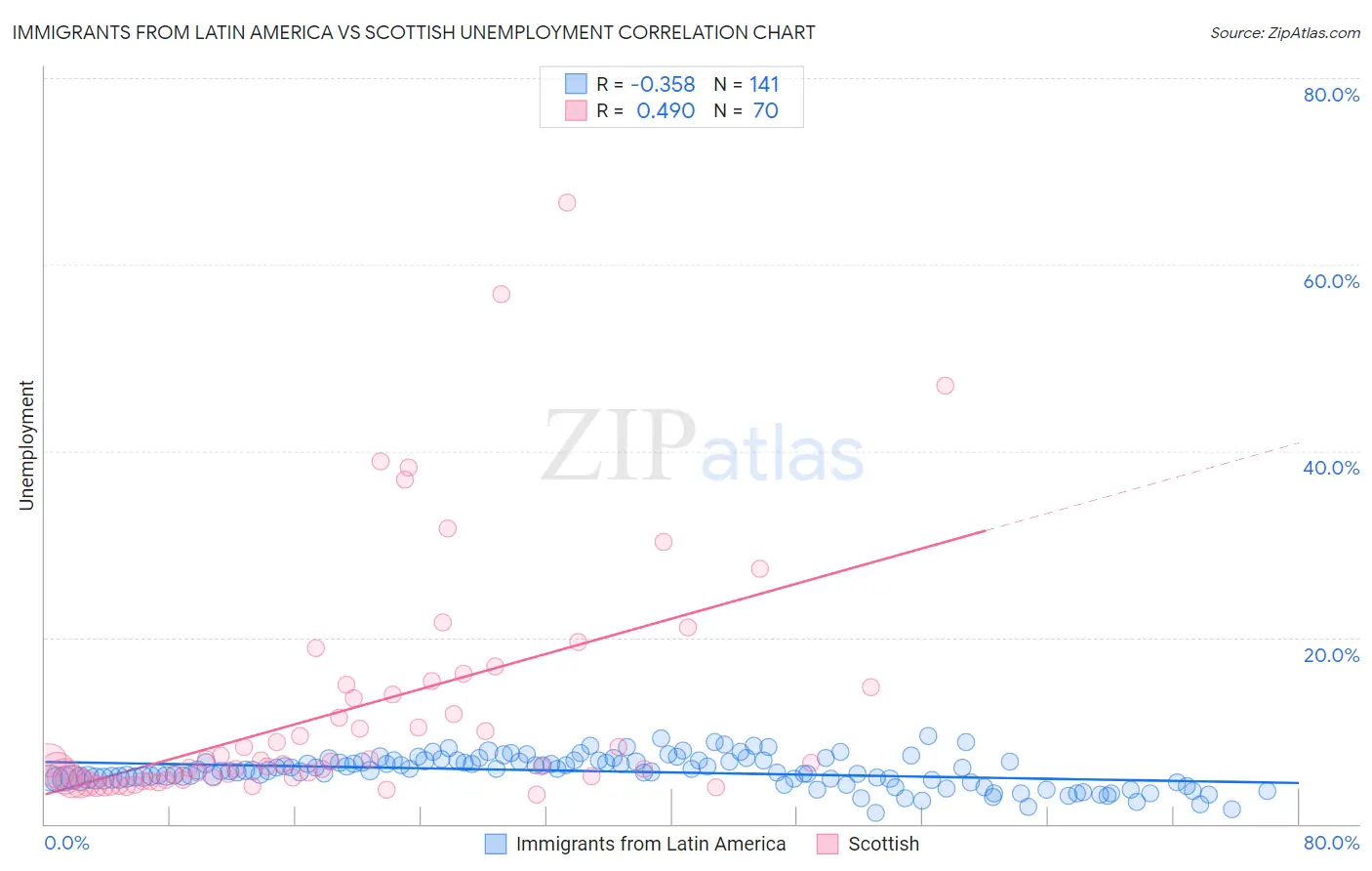 Immigrants from Latin America vs Scottish Unemployment