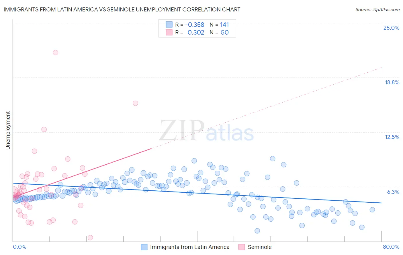 Immigrants from Latin America vs Seminole Unemployment