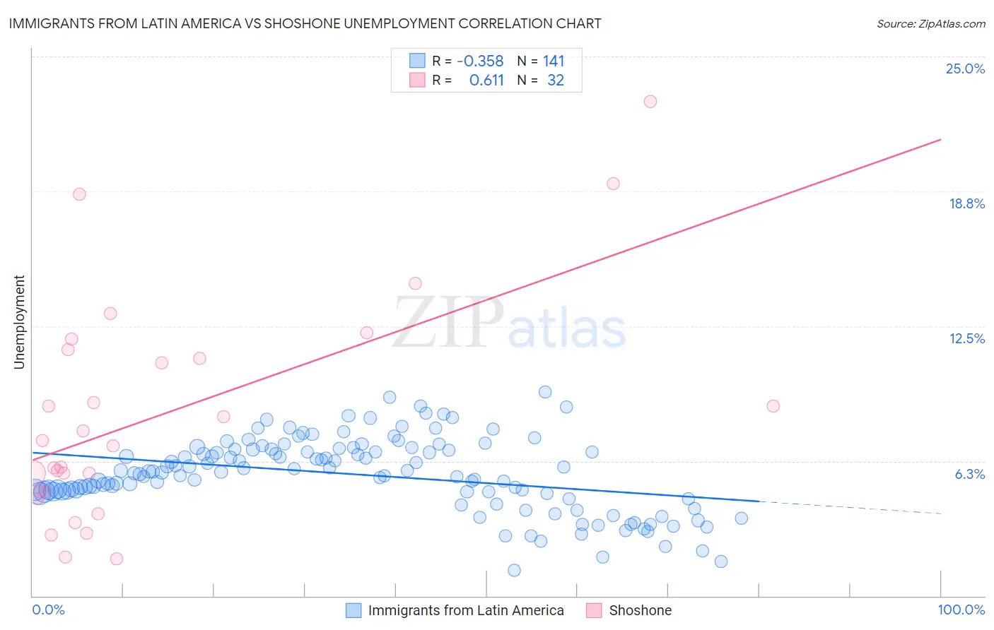 Immigrants from Latin America vs Shoshone Unemployment