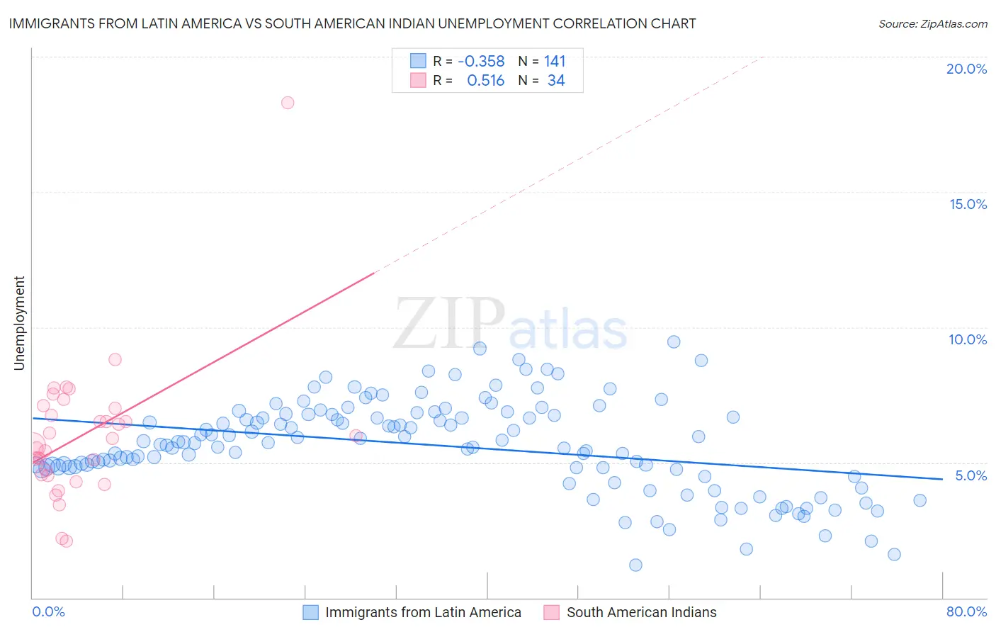 Immigrants from Latin America vs South American Indian Unemployment