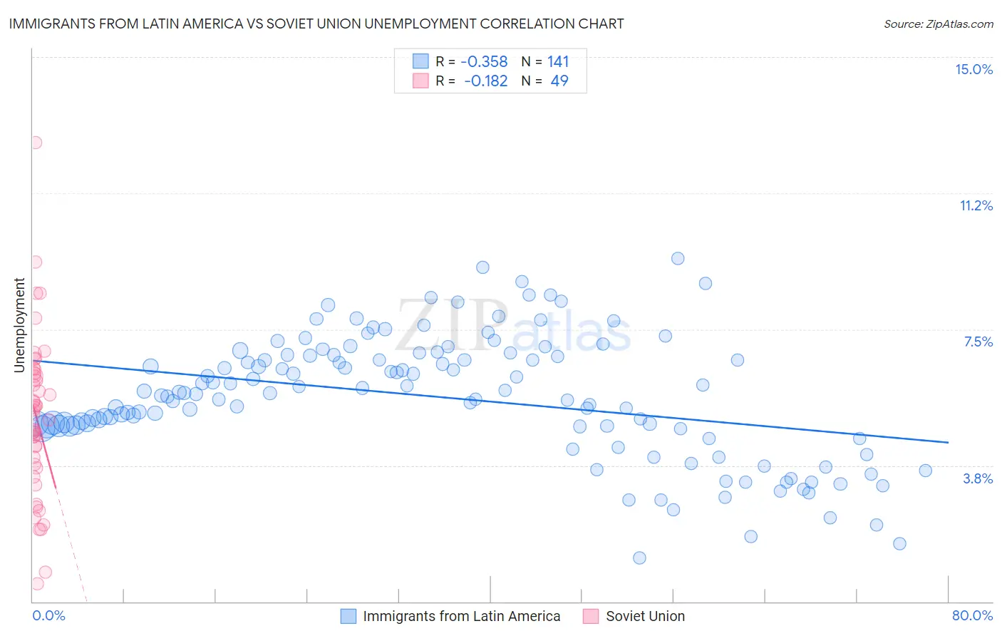 Immigrants from Latin America vs Soviet Union Unemployment
