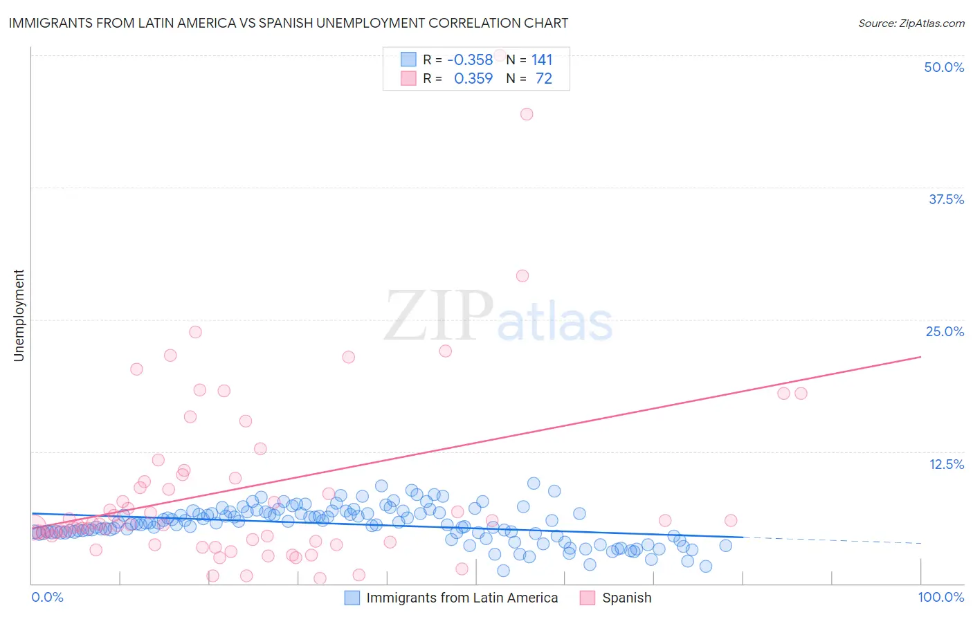 Immigrants from Latin America vs Spanish Unemployment