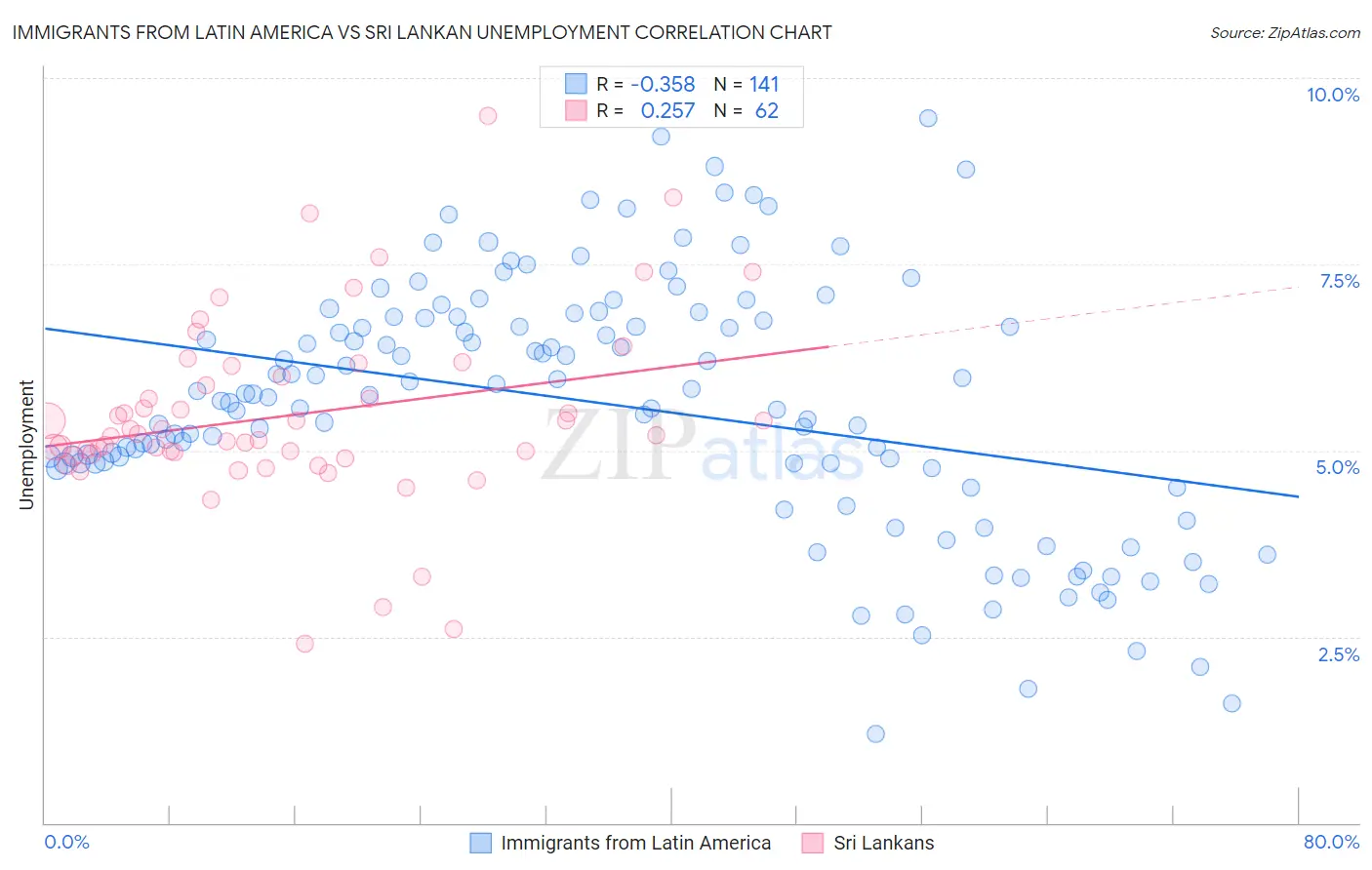 Immigrants from Latin America vs Sri Lankan Unemployment