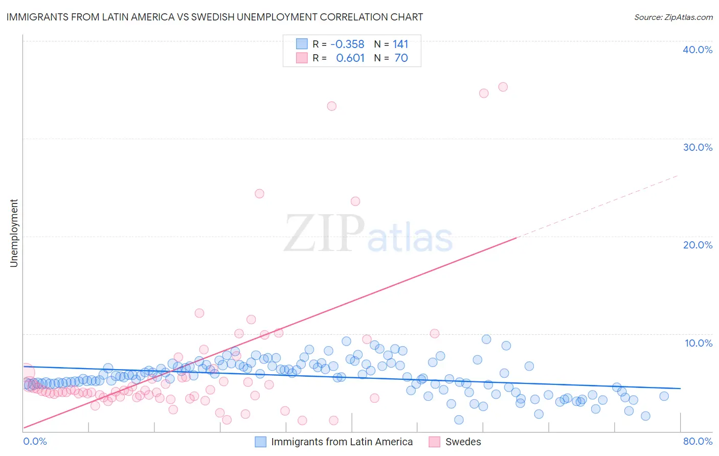 Immigrants from Latin America vs Swedish Unemployment