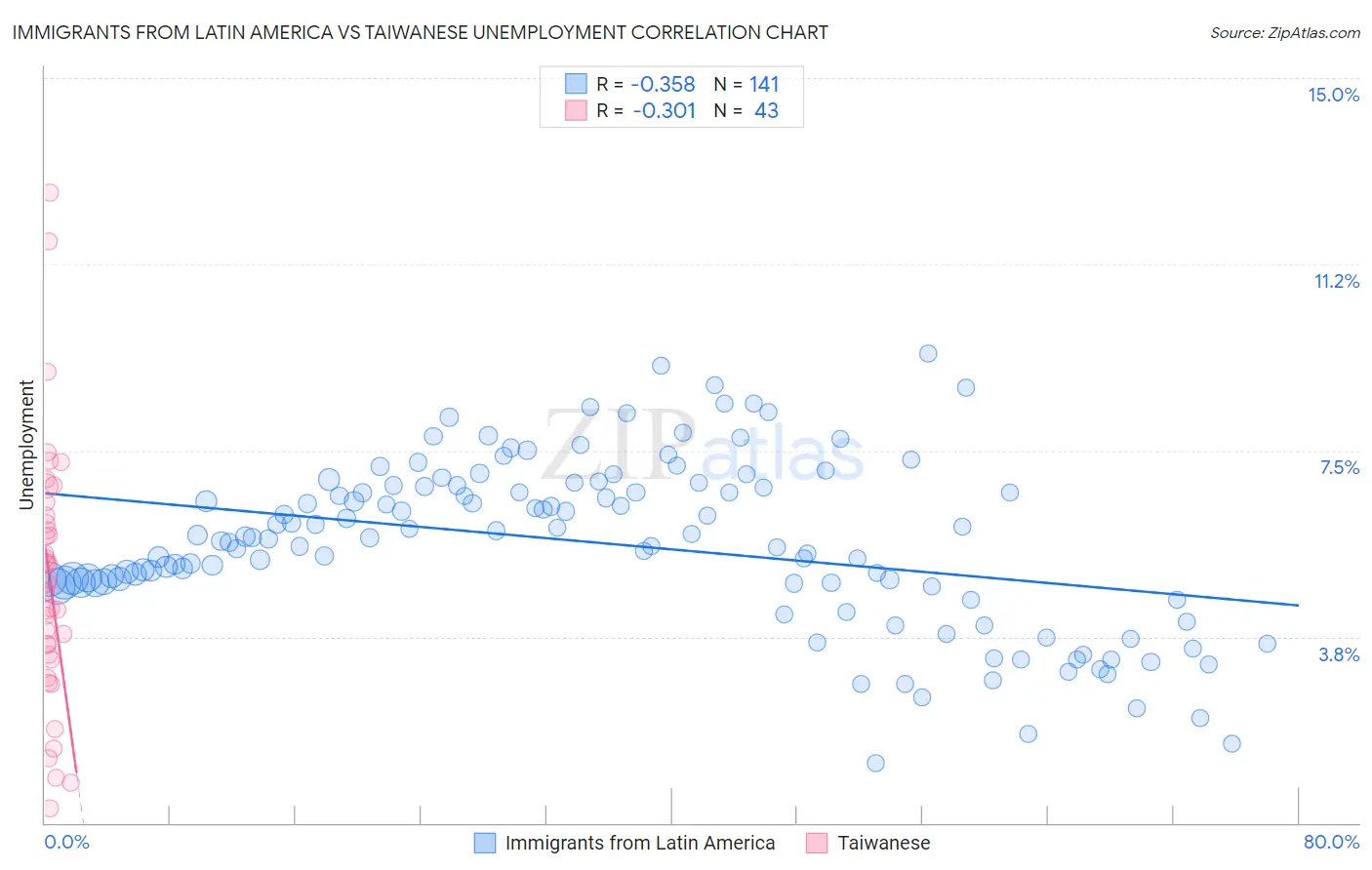 Immigrants from Latin America vs Taiwanese Unemployment
