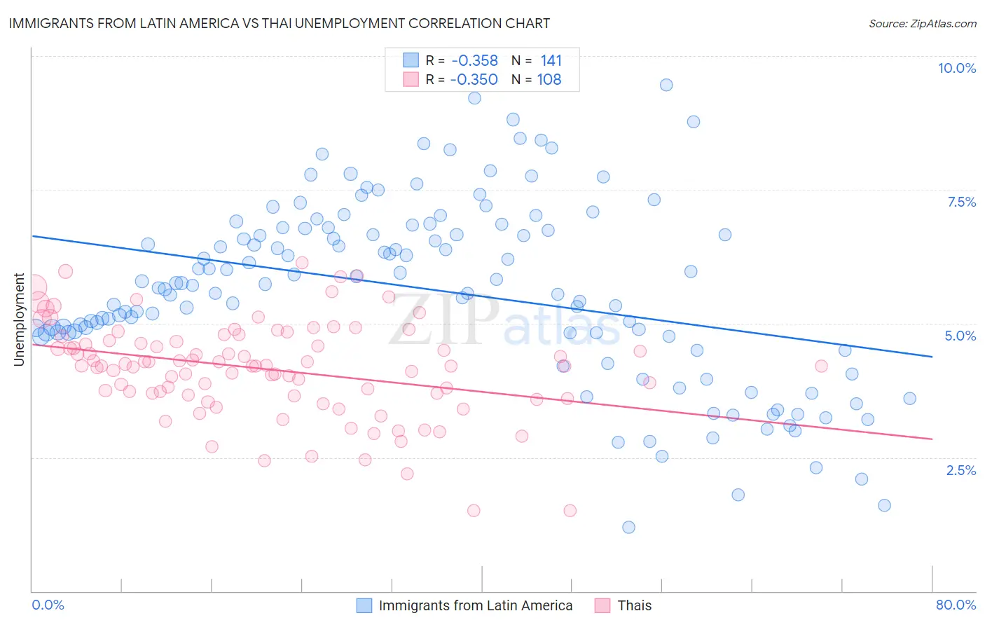 Immigrants from Latin America vs Thai Unemployment