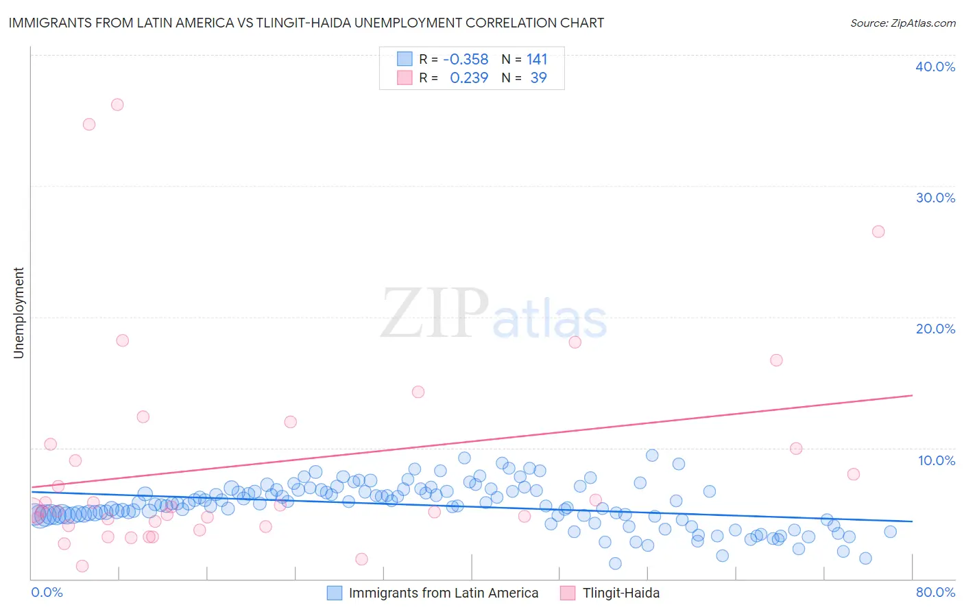 Immigrants from Latin America vs Tlingit-Haida Unemployment