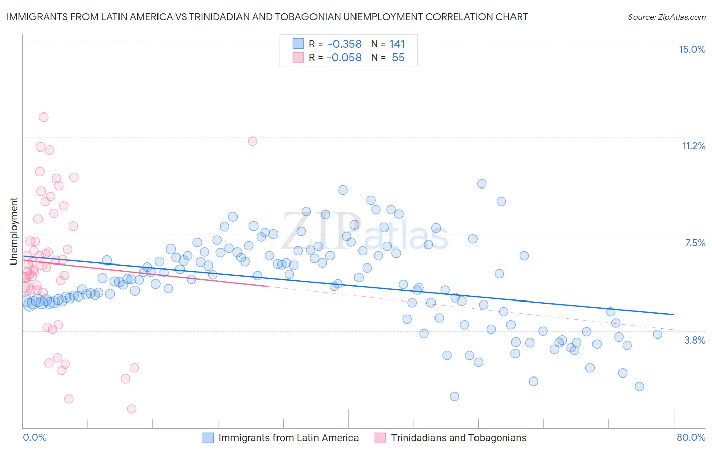 Immigrants from Latin America vs Trinidadian and Tobagonian Unemployment
