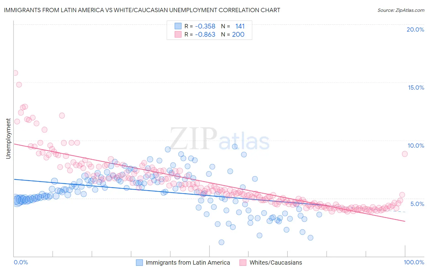 Immigrants from Latin America vs White/Caucasian Unemployment