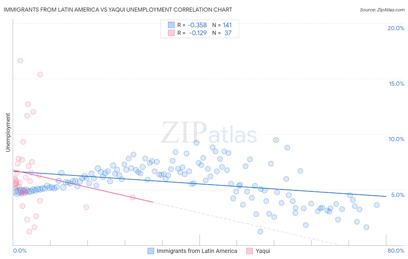 Immigrants from Latin America vs Yaqui Unemployment