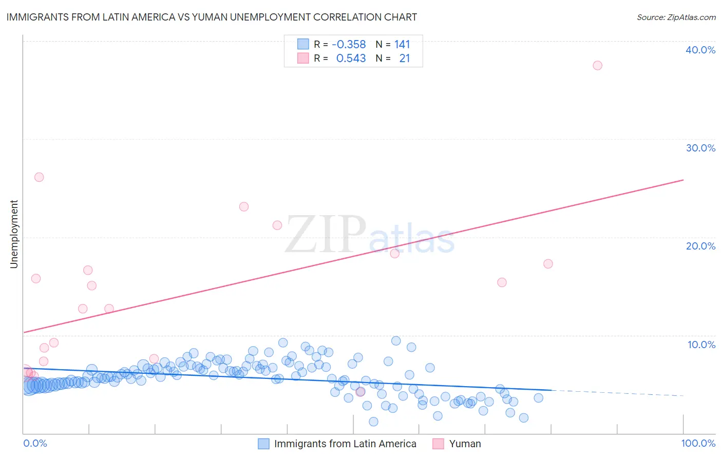 Immigrants from Latin America vs Yuman Unemployment