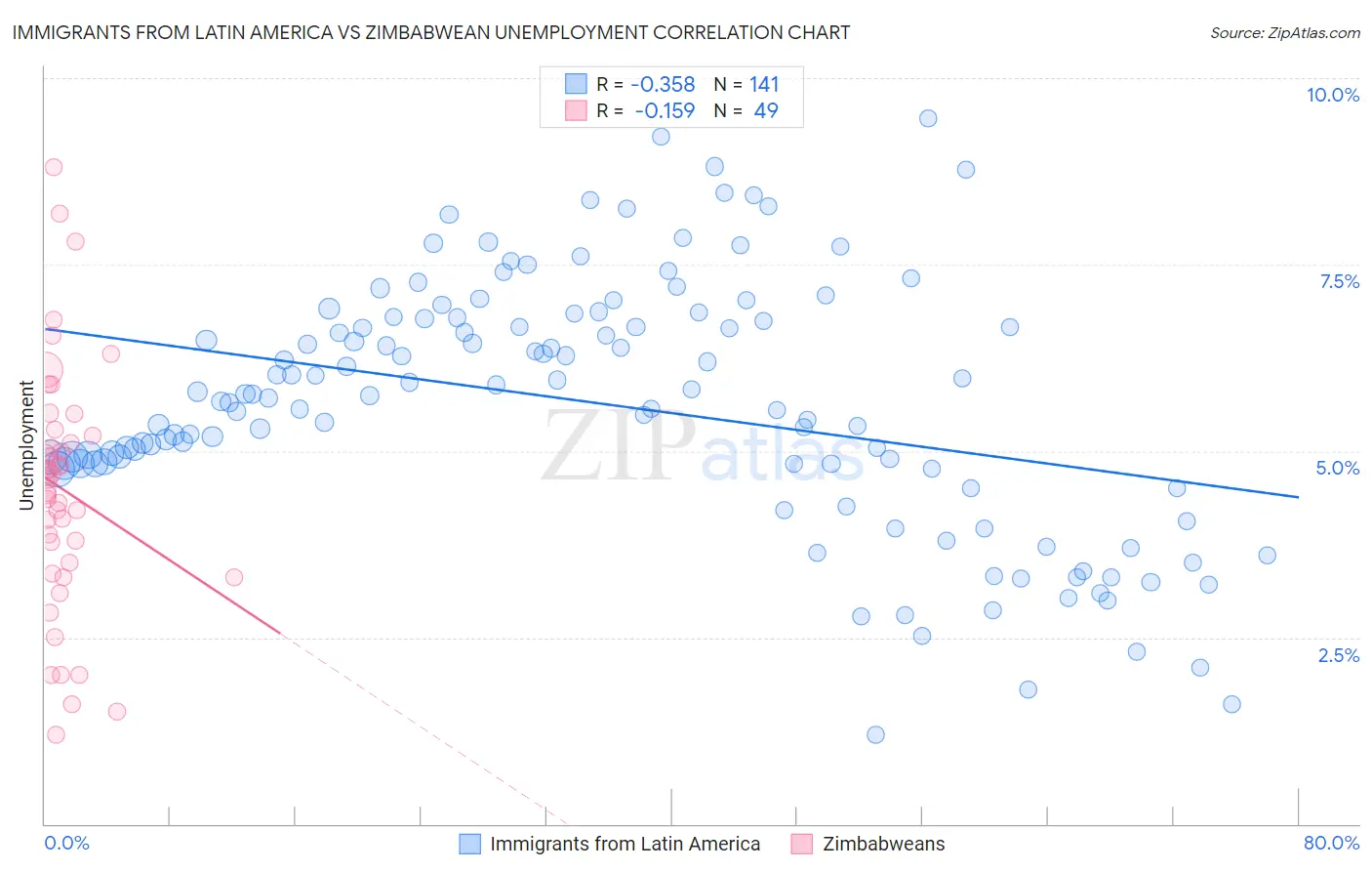 Immigrants from Latin America vs Zimbabwean Unemployment