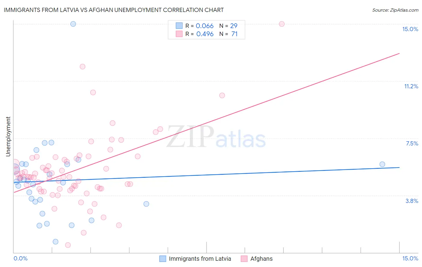 Immigrants from Latvia vs Afghan Unemployment