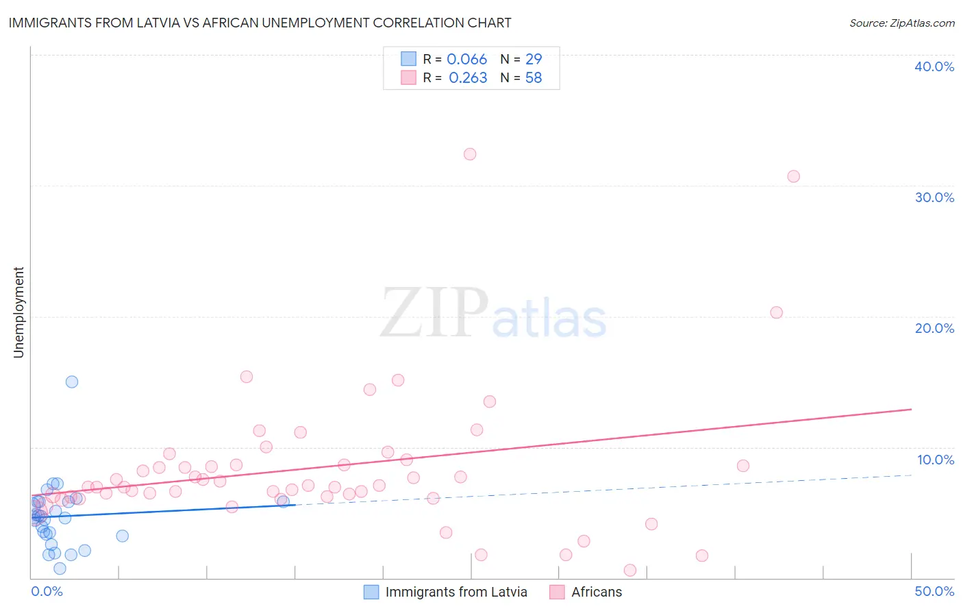 Immigrants from Latvia vs African Unemployment