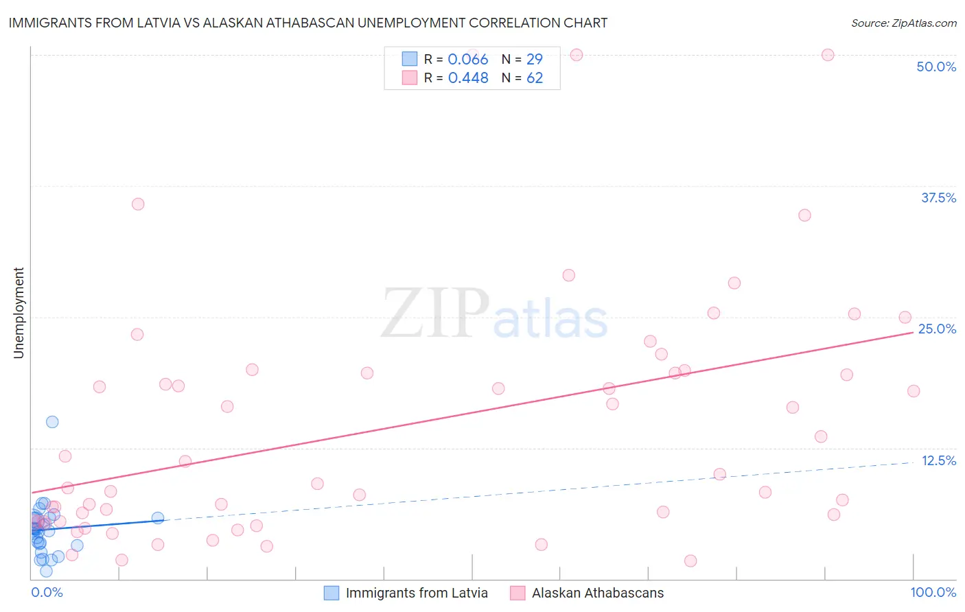 Immigrants from Latvia vs Alaskan Athabascan Unemployment