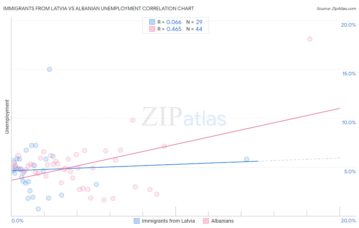Immigrants from Latvia vs Albanian Unemployment
