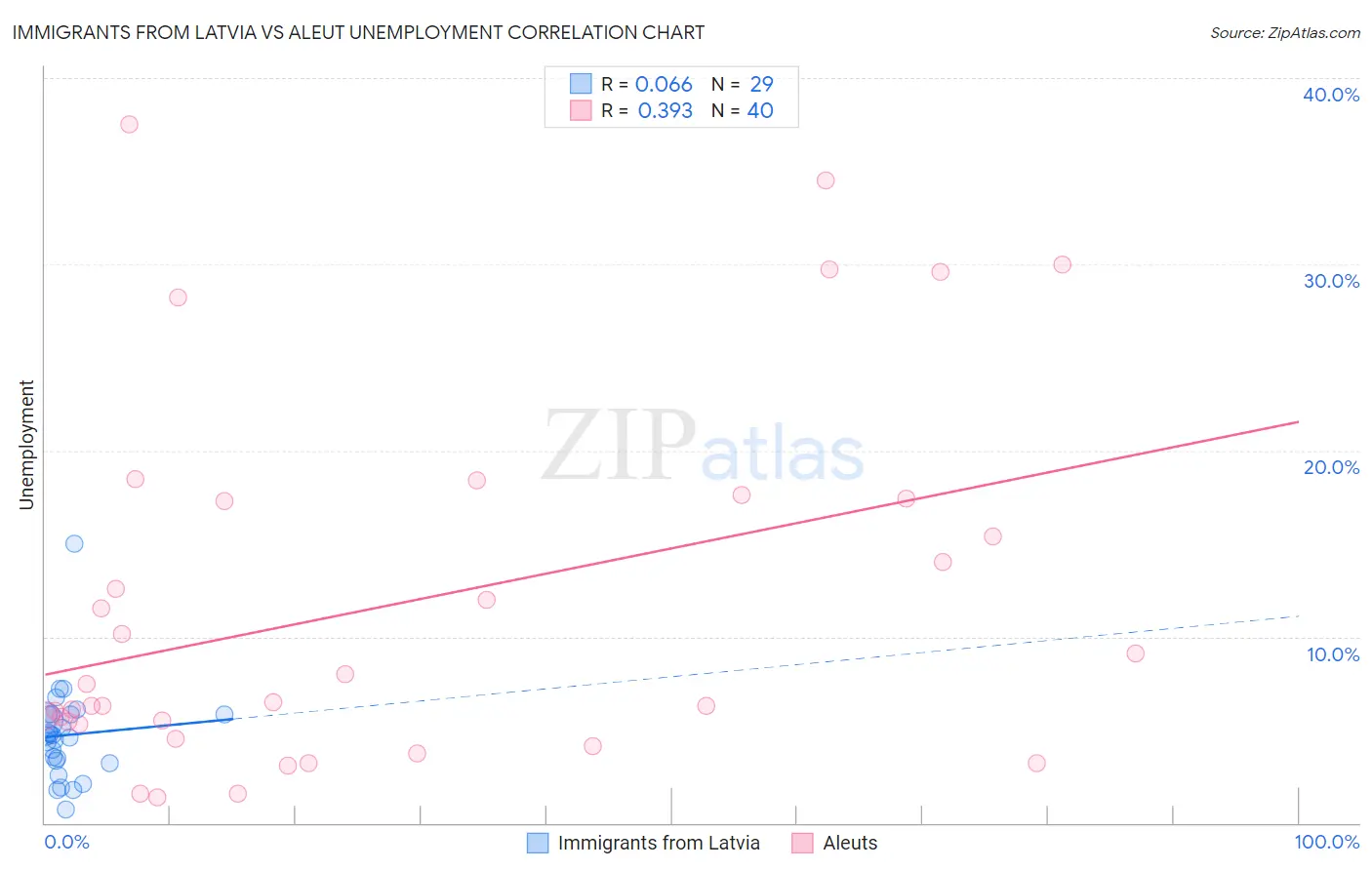 Immigrants from Latvia vs Aleut Unemployment