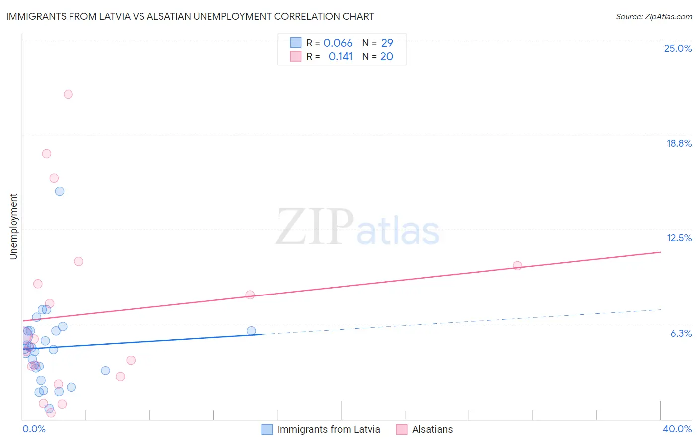 Immigrants from Latvia vs Alsatian Unemployment