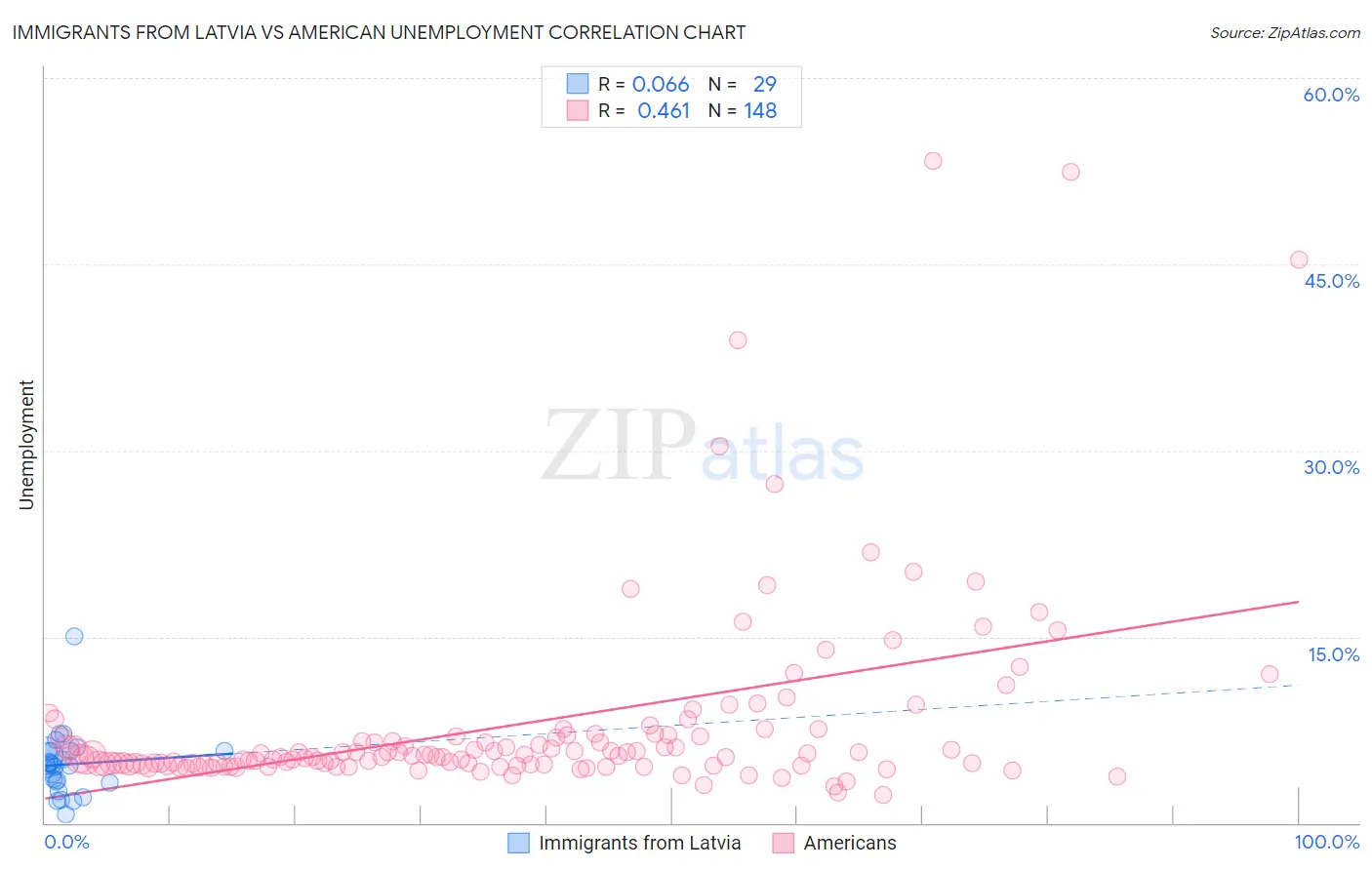 Immigrants from Latvia vs American Unemployment