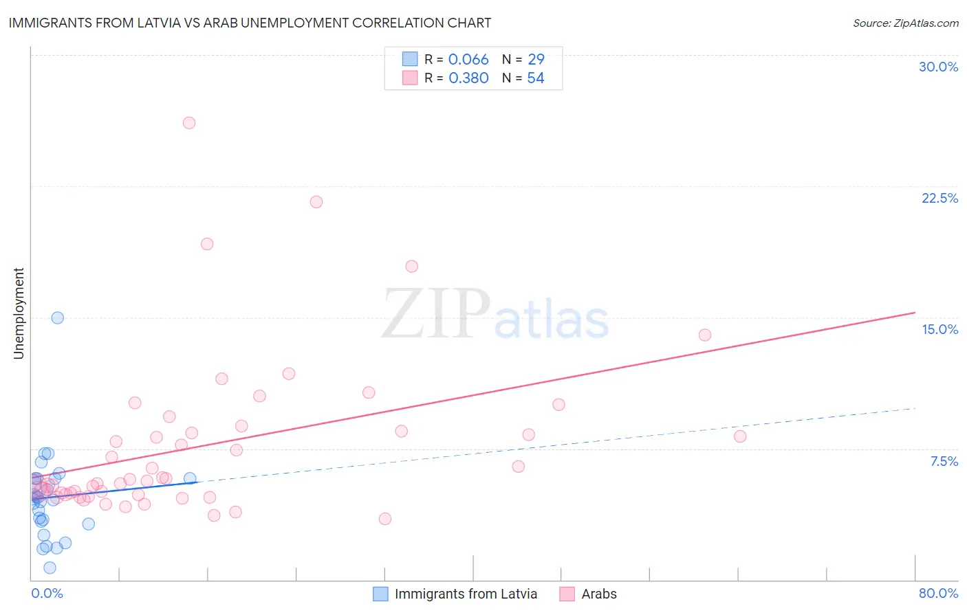 Immigrants from Latvia vs Arab Unemployment