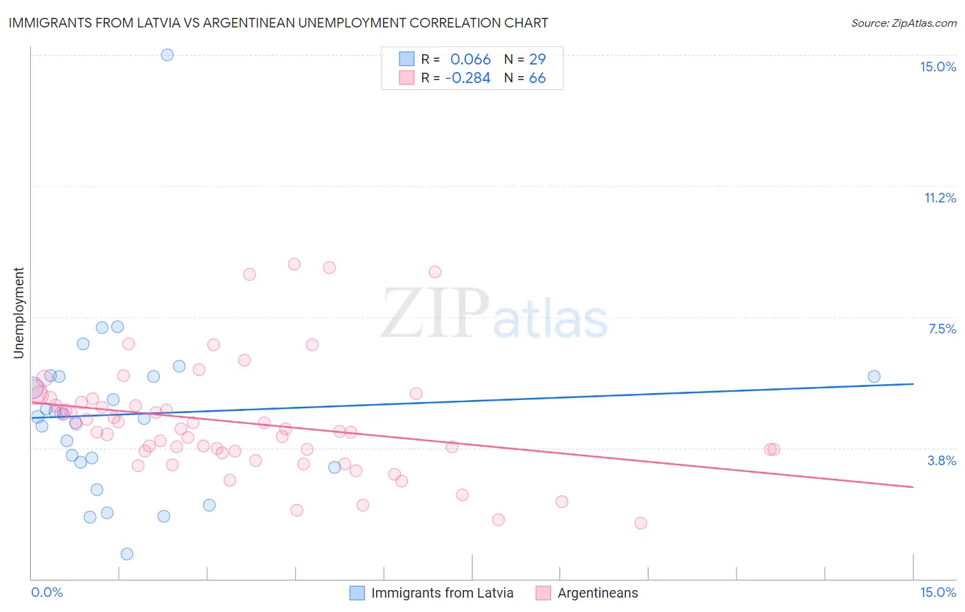 Immigrants from Latvia vs Argentinean Unemployment