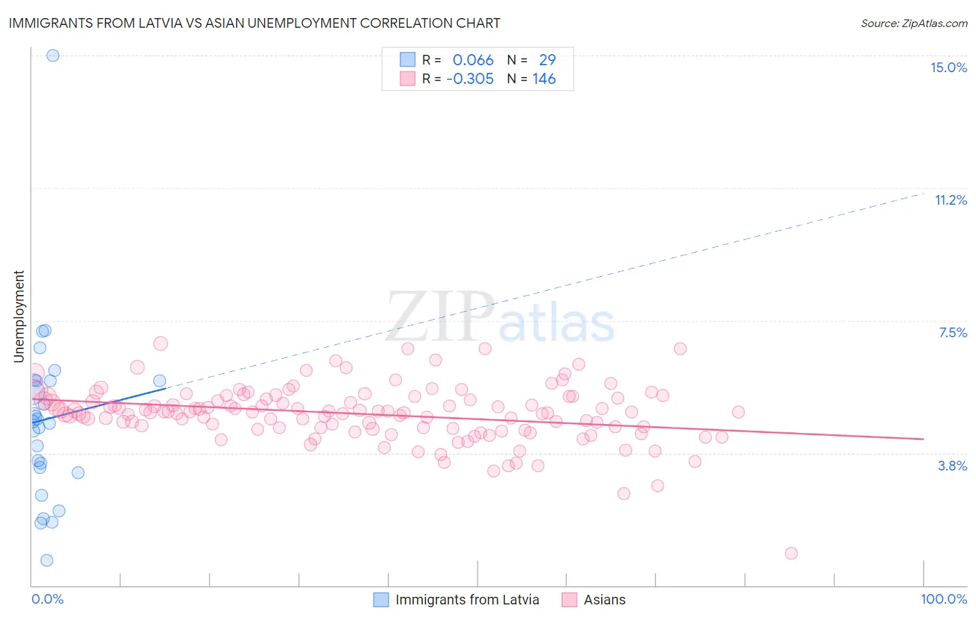 Immigrants from Latvia vs Asian Unemployment