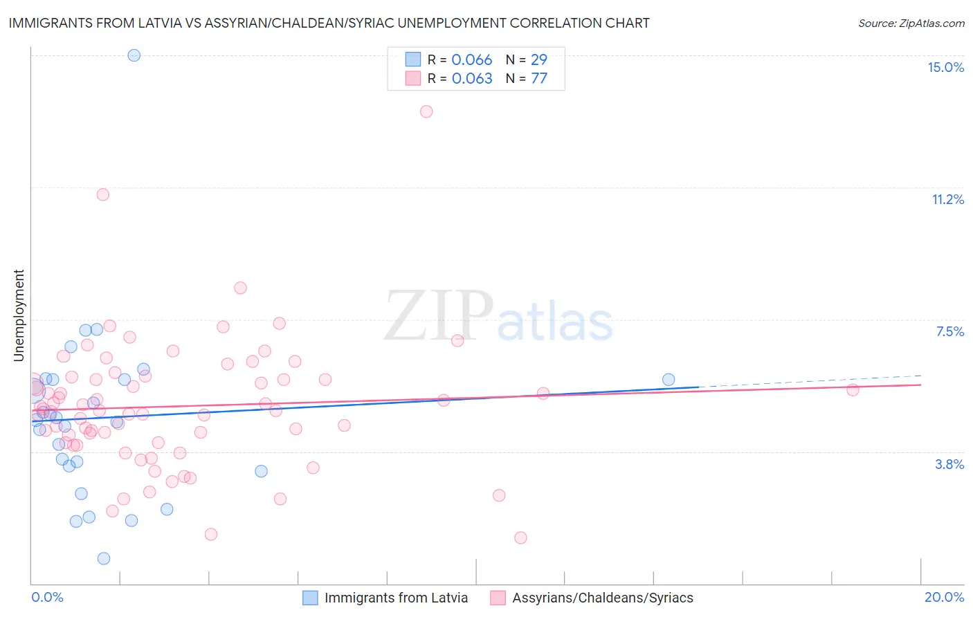Immigrants from Latvia vs Assyrian/Chaldean/Syriac Unemployment