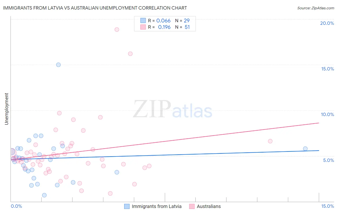 Immigrants from Latvia vs Australian Unemployment